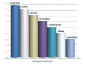 Gmina Rewal szósta w Polsce